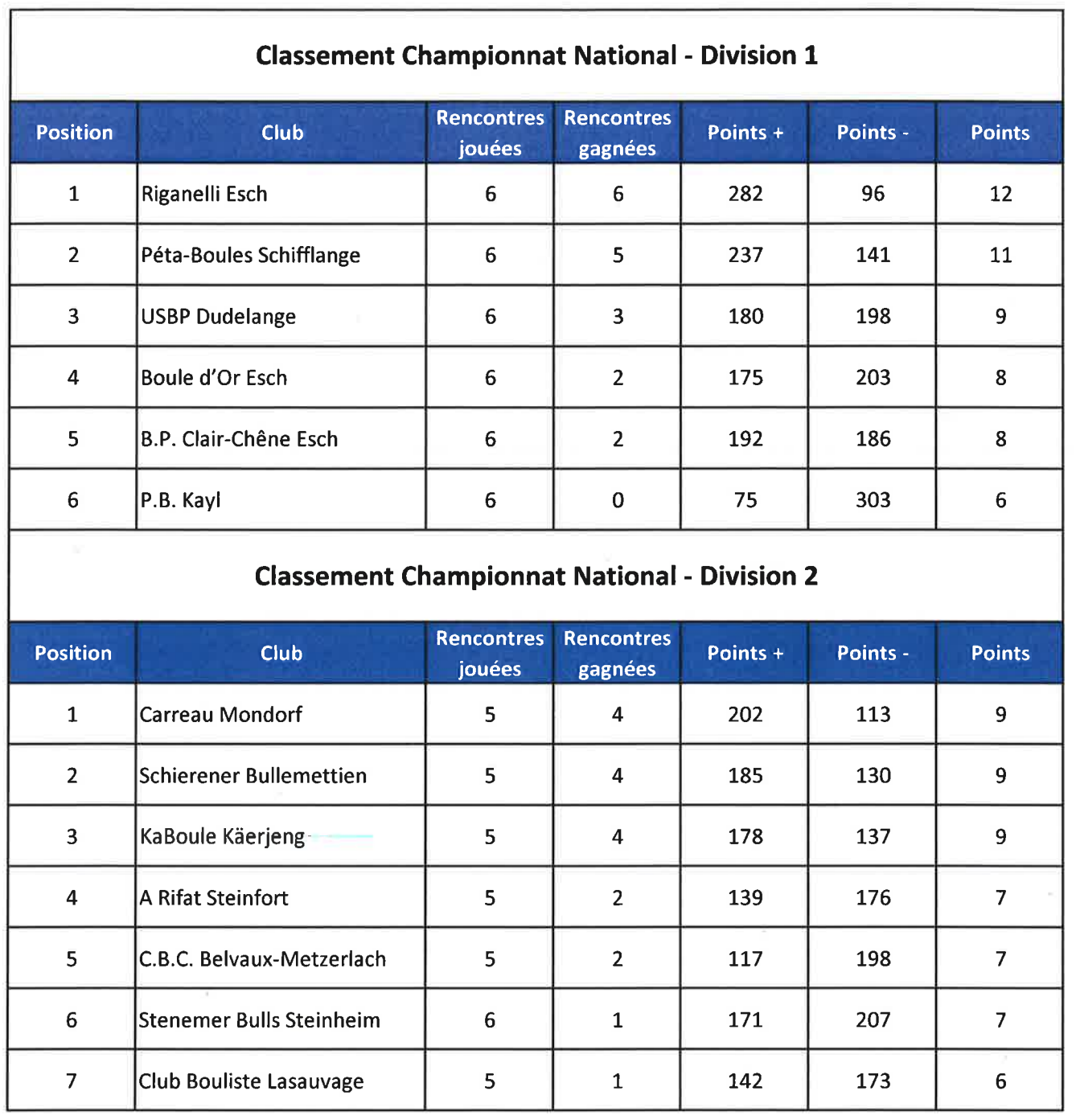 Classement Championnat National D1 et D2 - Journée 6