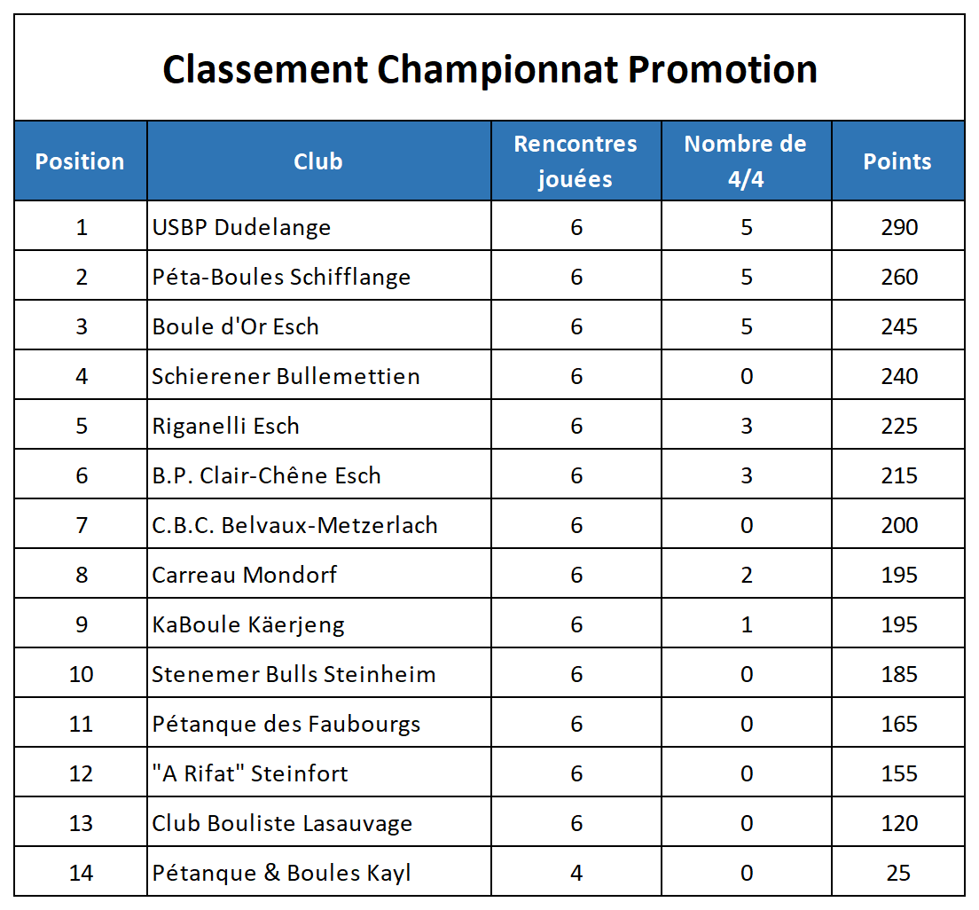 Classement Championnat Promotion - Journée 6