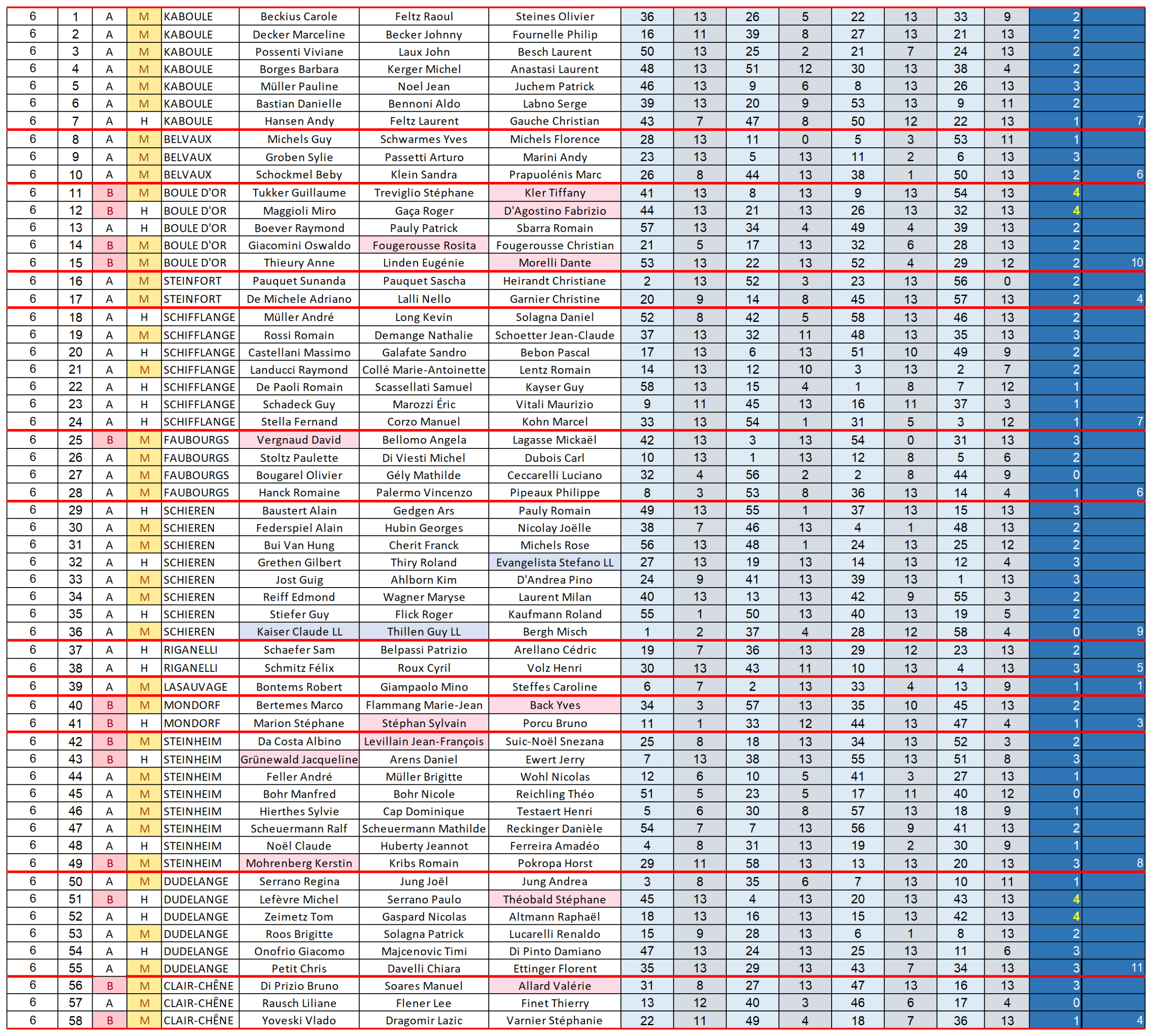 Résultats Championnat Promotion - Journée 6